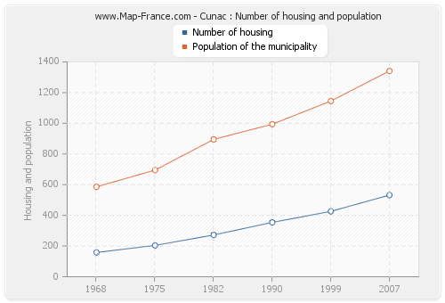 Cunac : Number of housing and population