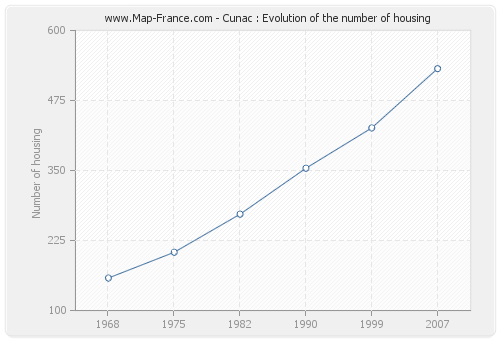 Cunac : Evolution of the number of housing