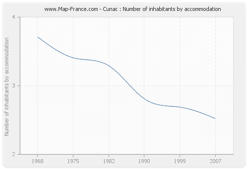 Cunac : Number of inhabitants by accommodation