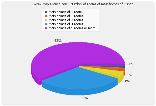 Number of rooms of main homes of Cunac