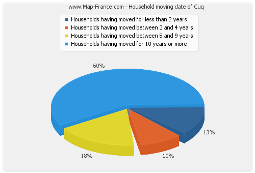 Household moving date of Cuq