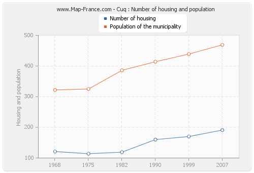 Cuq : Number of housing and population