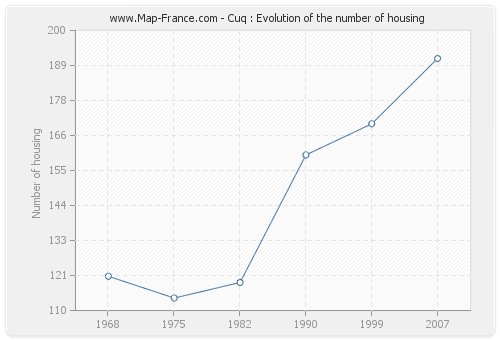 Cuq : Evolution of the number of housing