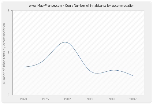 Cuq : Number of inhabitants by accommodation