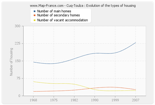 Cuq-Toulza : Evolution of the types of housing