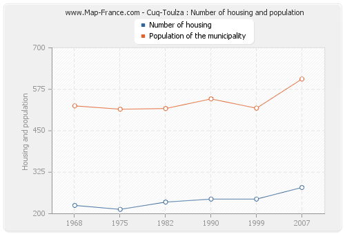 Cuq-Toulza : Number of housing and population