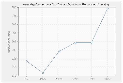 Cuq-Toulza : Evolution of the number of housing