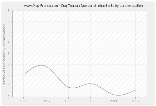 Cuq-Toulza : Number of inhabitants by accommodation