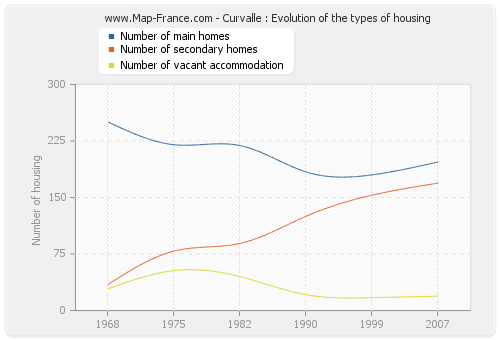 Curvalle : Evolution of the types of housing