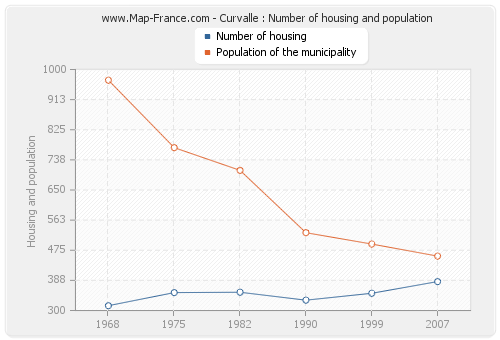 Curvalle : Number of housing and population