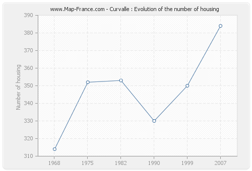 Curvalle : Evolution of the number of housing