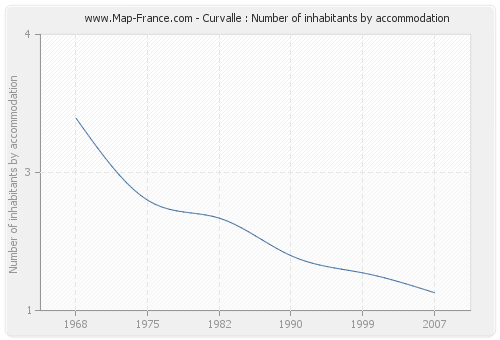 Curvalle : Number of inhabitants by accommodation