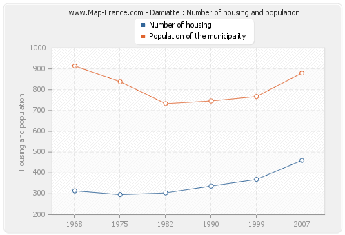 Damiatte : Number of housing and population