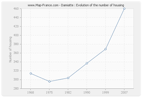 Damiatte : Evolution of the number of housing