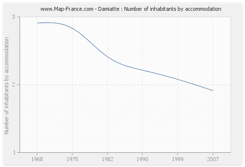 Damiatte : Number of inhabitants by accommodation