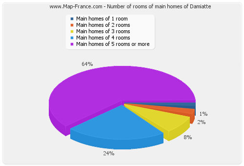 Number of rooms of main homes of Damiatte