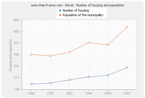 Dénat : Number of housing and population