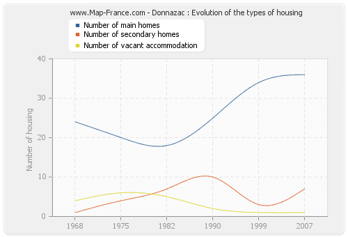 Donnazac : Evolution of the types of housing