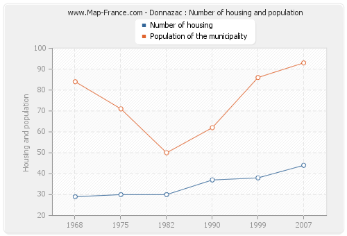 Donnazac : Number of housing and population
