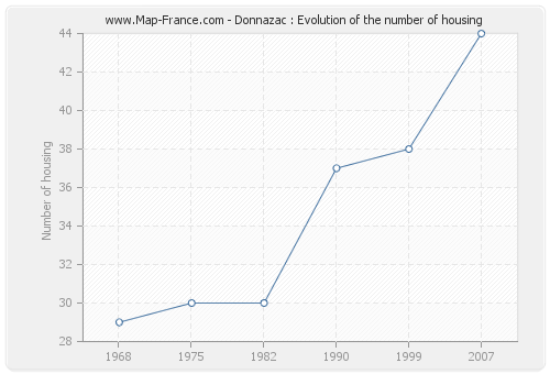 Donnazac : Evolution of the number of housing
