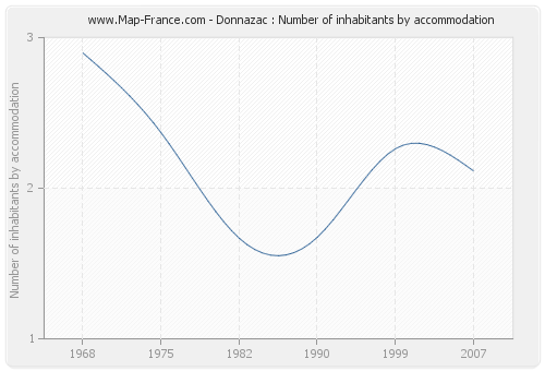 Donnazac : Number of inhabitants by accommodation