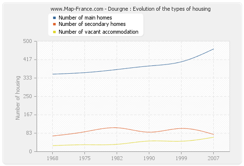 Dourgne : Evolution of the types of housing