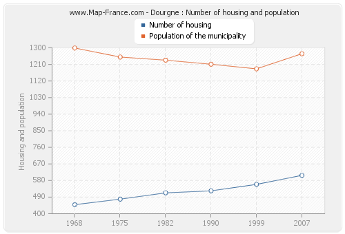 Dourgne : Number of housing and population