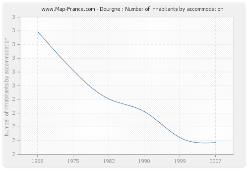 Dourgne : Number of inhabitants by accommodation