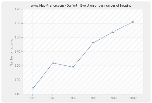 Durfort : Evolution of the number of housing