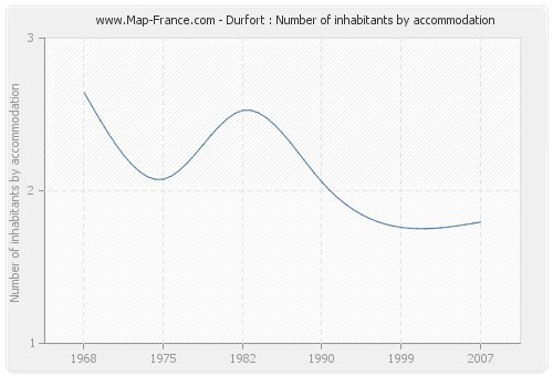 Durfort : Number of inhabitants by accommodation