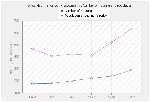 Escoussens : Number of housing and population