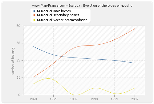 Escroux : Evolution of the types of housing