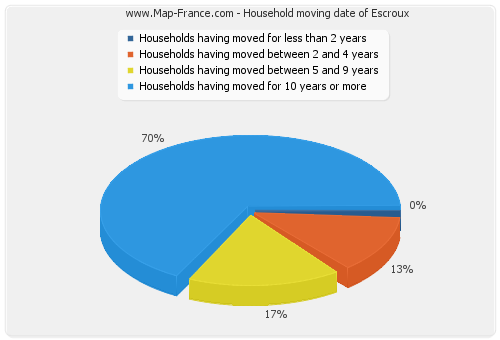 Household moving date of Escroux