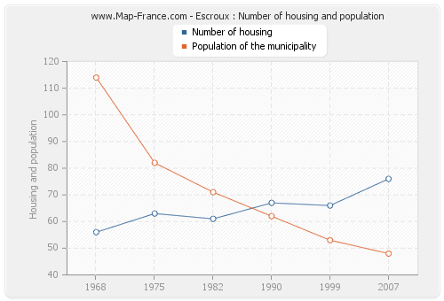 Escroux : Number of housing and population