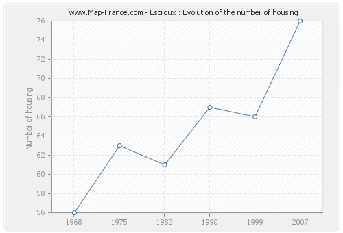 Escroux : Evolution of the number of housing