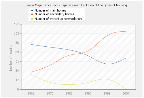 Espérausses : Evolution of the types of housing