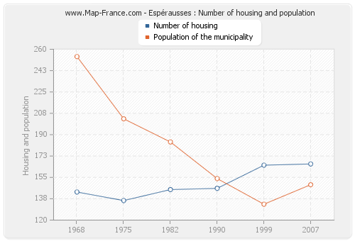 Espérausses : Number of housing and population