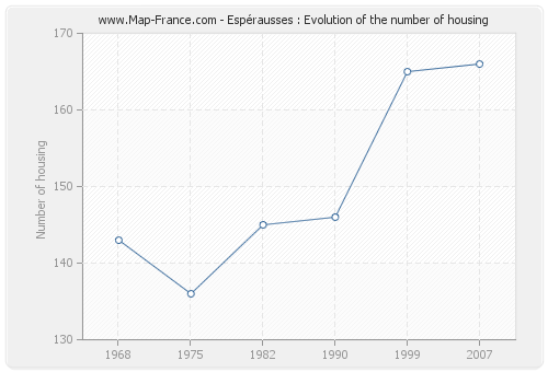 Espérausses : Evolution of the number of housing