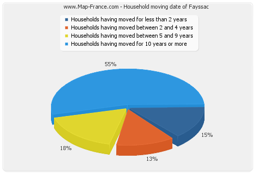 Household moving date of Fayssac