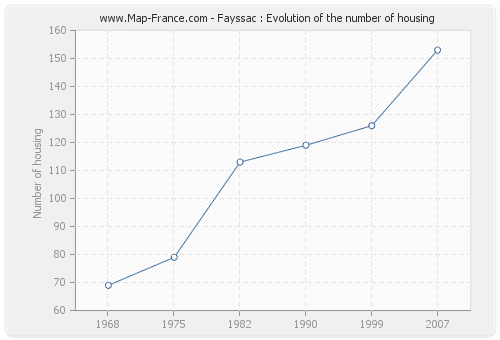Fayssac : Evolution of the number of housing