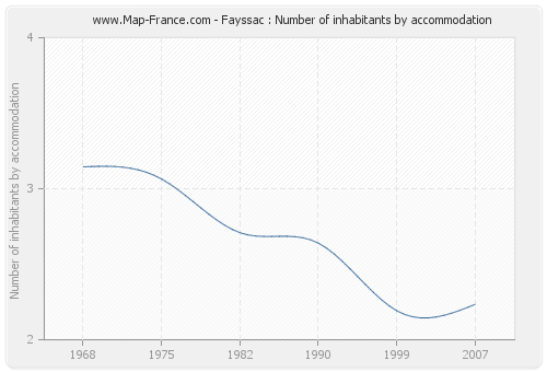 Fayssac : Number of inhabitants by accommodation