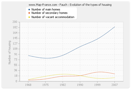 Fauch : Evolution of the types of housing