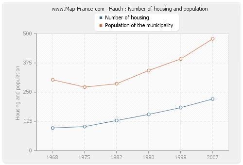 Fauch : Number of housing and population