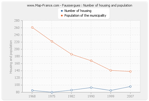 Faussergues : Number of housing and population