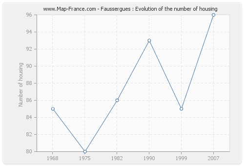 Faussergues : Evolution of the number of housing