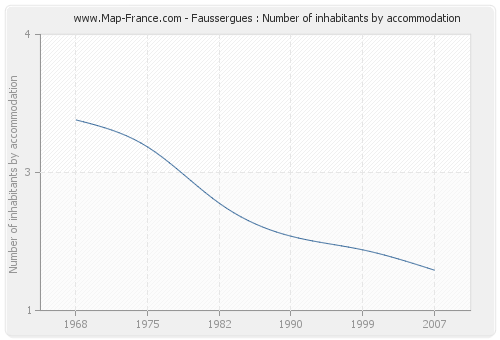 Faussergues : Number of inhabitants by accommodation