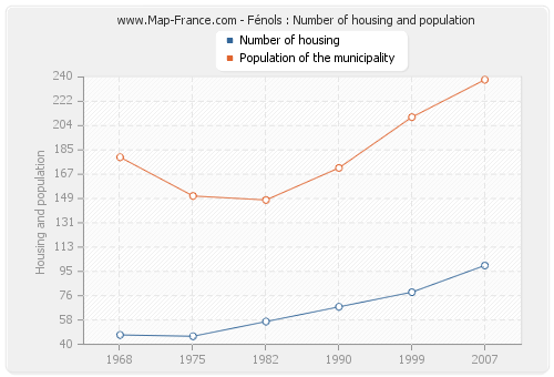 Fénols : Number of housing and population
