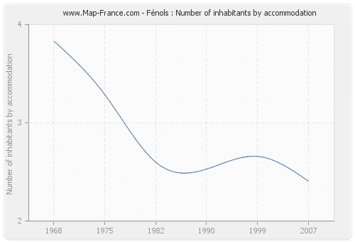Fénols : Number of inhabitants by accommodation