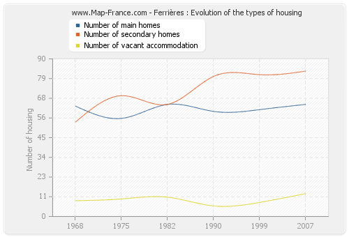 Ferrières : Evolution of the types of housing