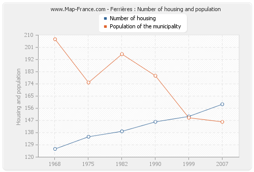 Ferrières : Number of housing and population